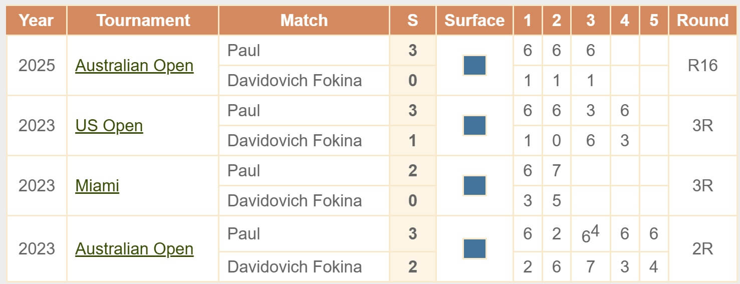 Paul Davidovich Fokina H2H Head to Head ATP Australian Open 2026 tennis 23 01 2026 Paul Davidovich Fokina H2H Head to Head ATP Australian Open 2026 tennis 23 01 2026