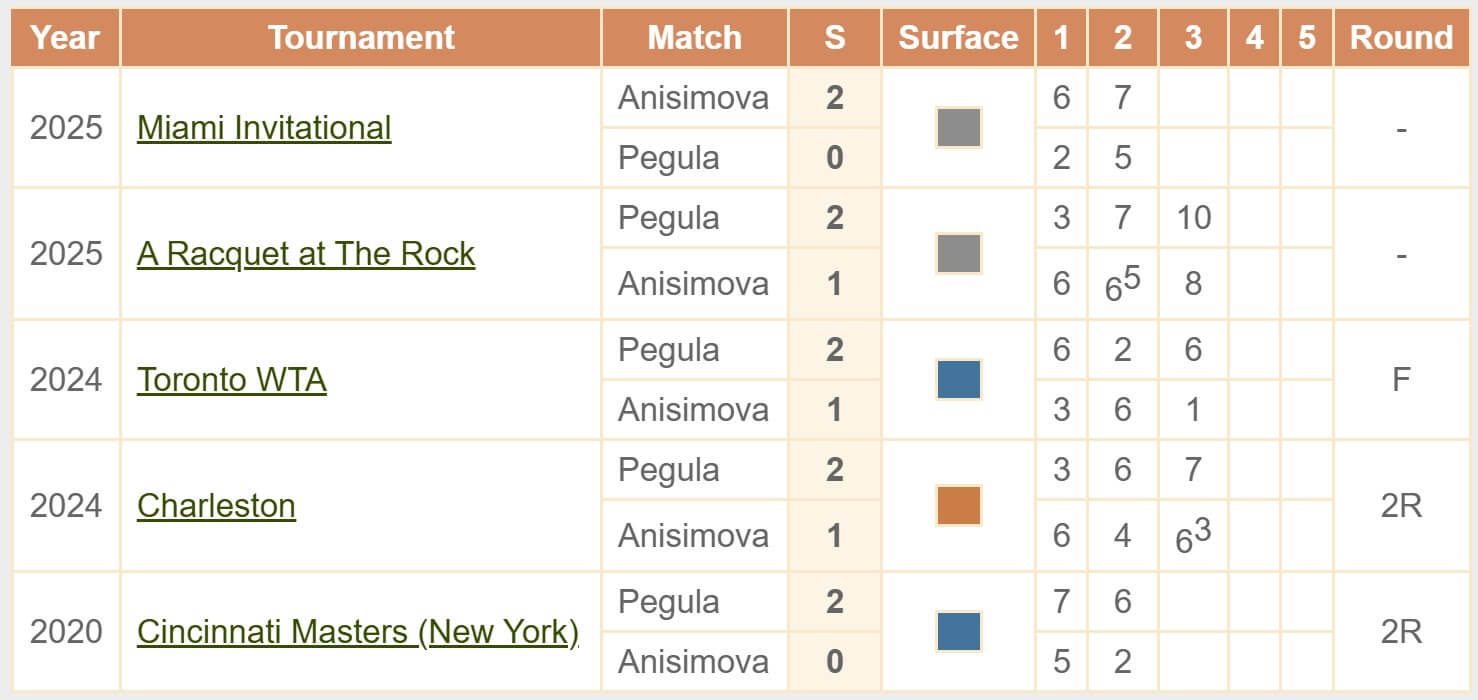 Pegula Anisimova H2H head to head WTA Australian Open 2026 tennis 28 01 2026