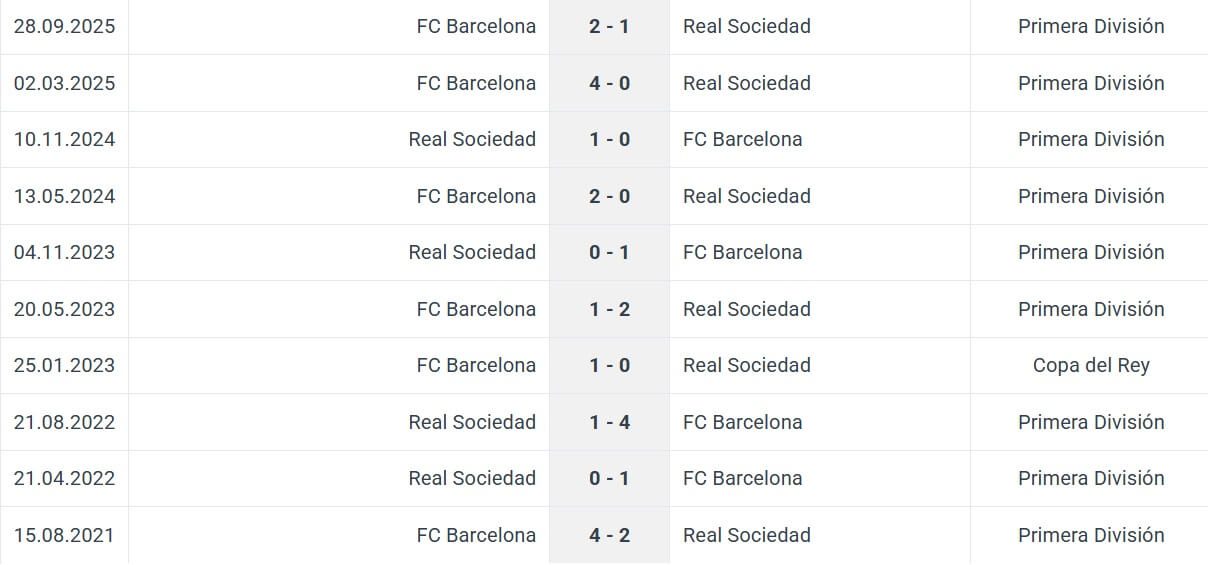 Real Sociedad FC Barcelona H2H results 17 01 2026 Spain La Liga