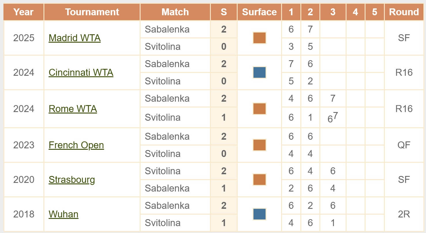 Sabalenka Svitolina H2H Head to head WTA Australian Open 2026 tennis 29 01 2026