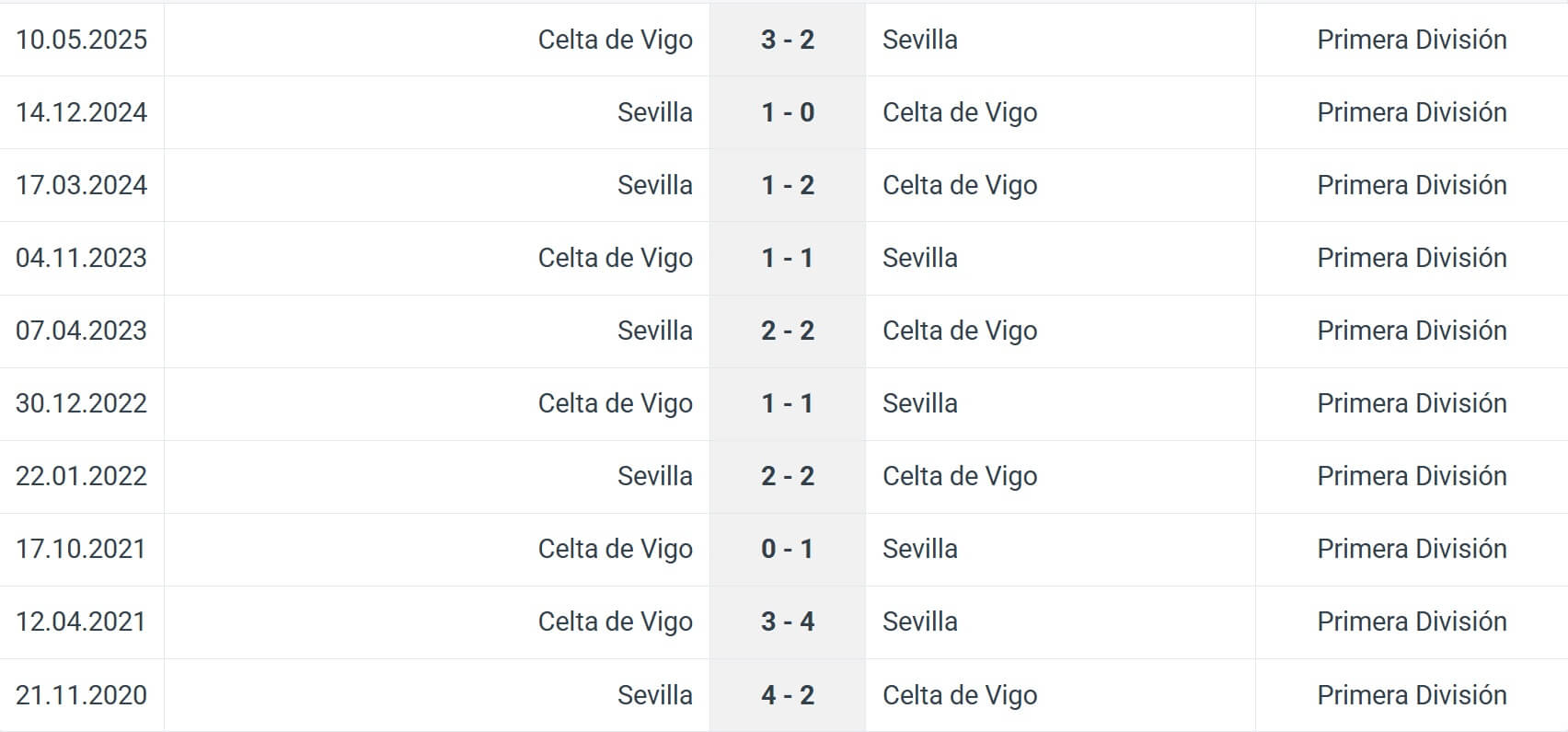 Sevilla Celta de Vigo H2H results 12 01 2026 Sevilla Celta de Vigo H2H results 12 01 2026