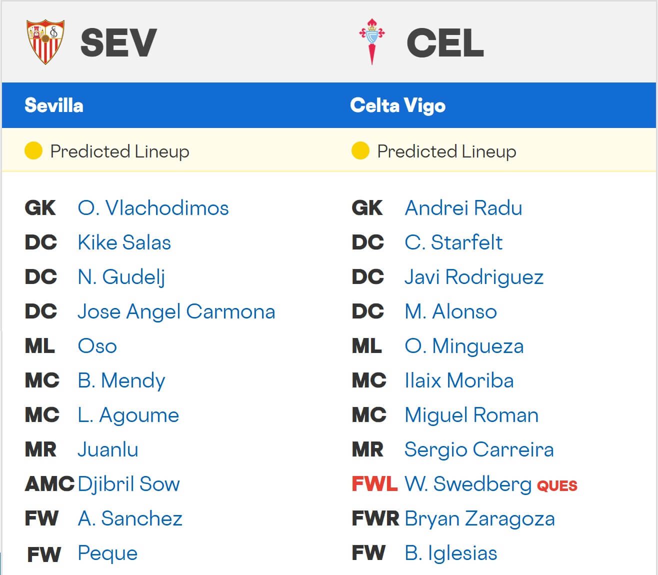 Sevilla Celta de Vigo expected lineups 12 01 2026 Sevilla Celta de Vigo expected lineups 12 01 2026