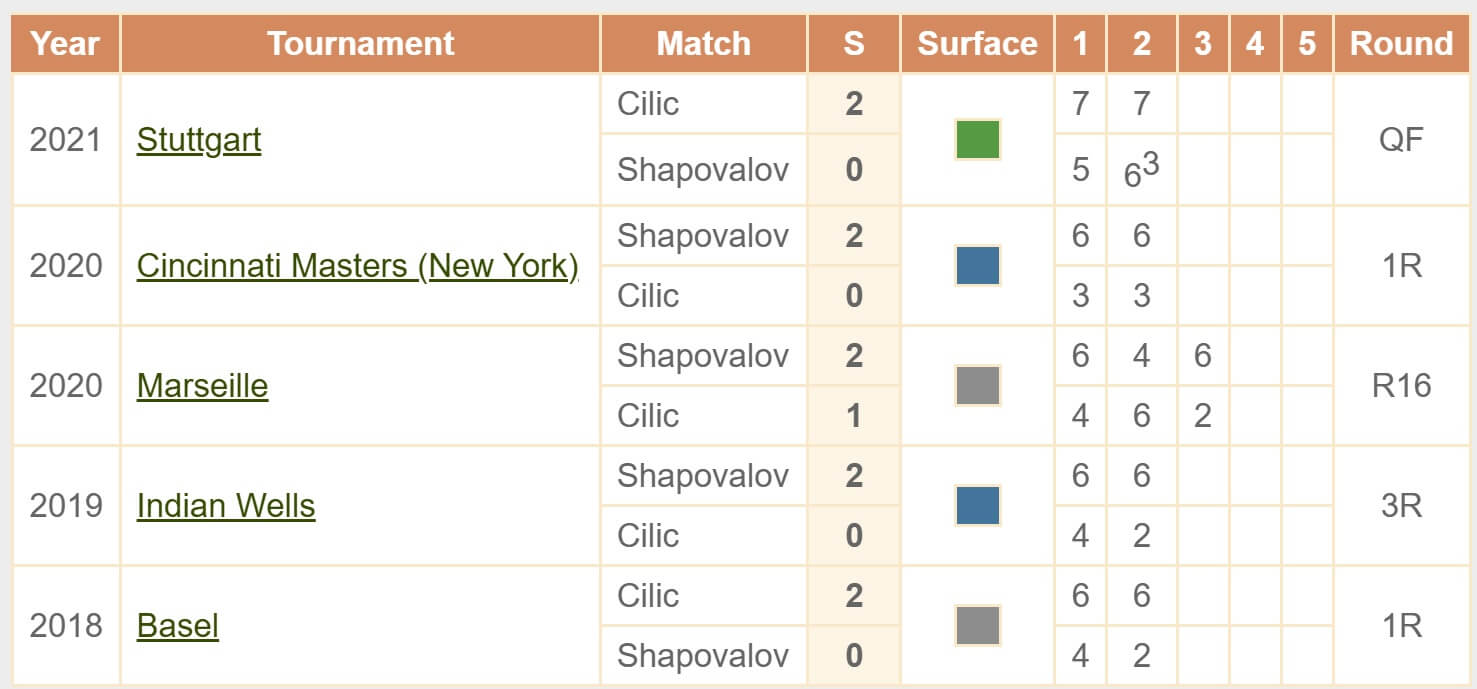 Shapovalov Cilic H2H head to head ATP Australian Open 2026 tennis 22 01 2026 Melburn Shapovalov Cilic H2H head to head ATP Australian Open 2026 tennis 22 01 2026 Melburn