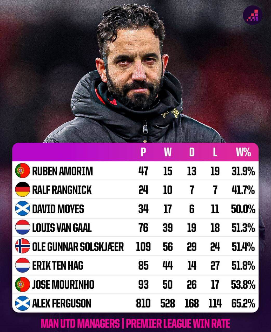 Statistika trenerov Manchester YUnajted