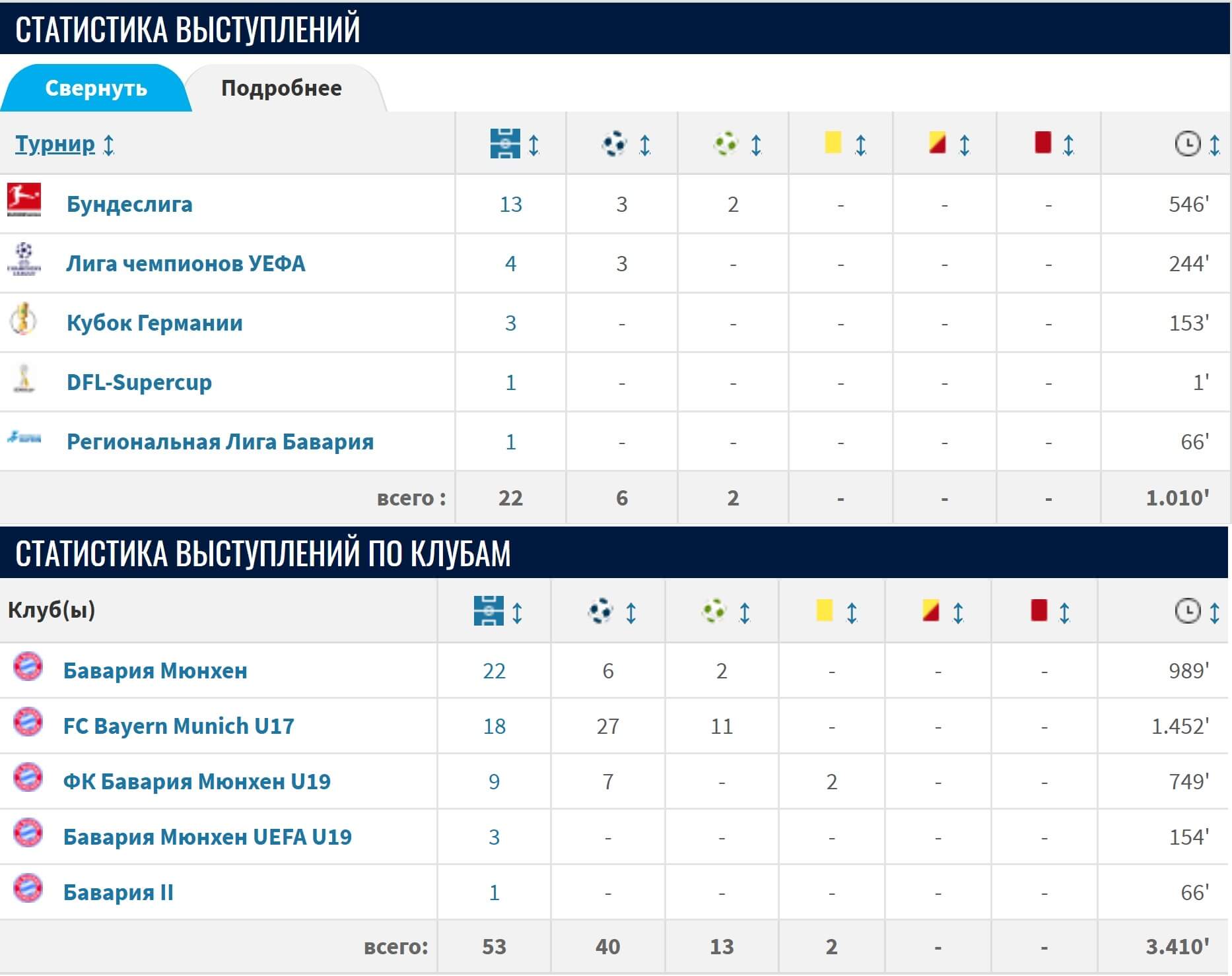 Statistika vystuplenij Lennarta Karla v futbole