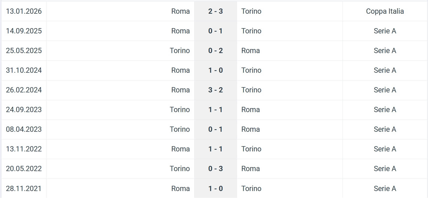 Torino Roma H2H results 18 01 2026 Italy Seria A