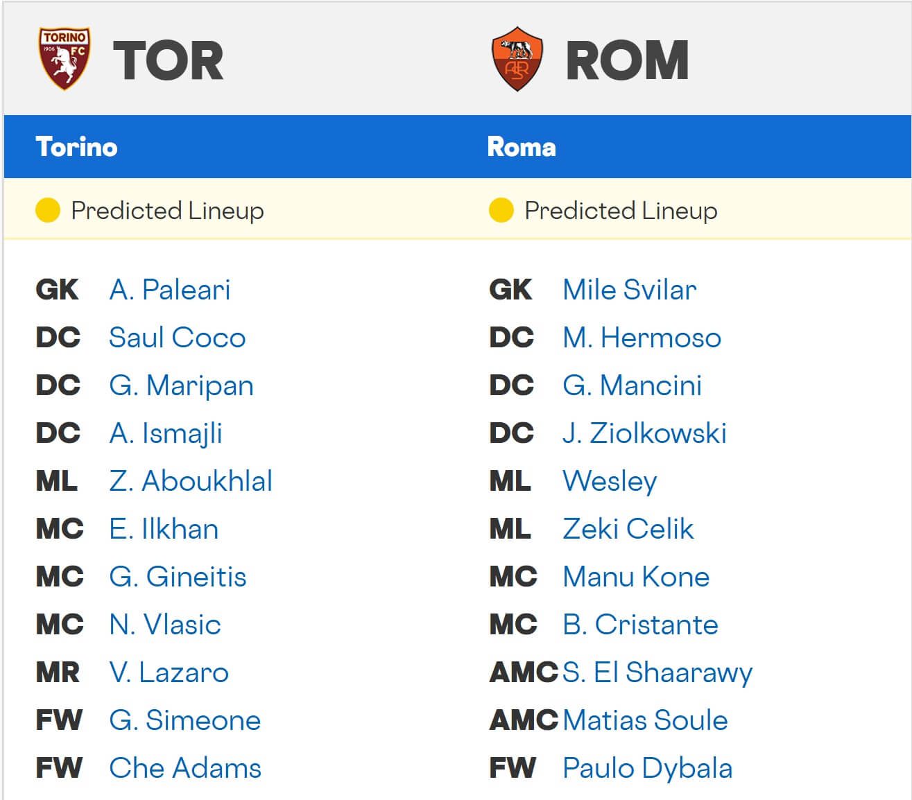 Torino Roma expected lineups 18 01 2026 Italy Seria A