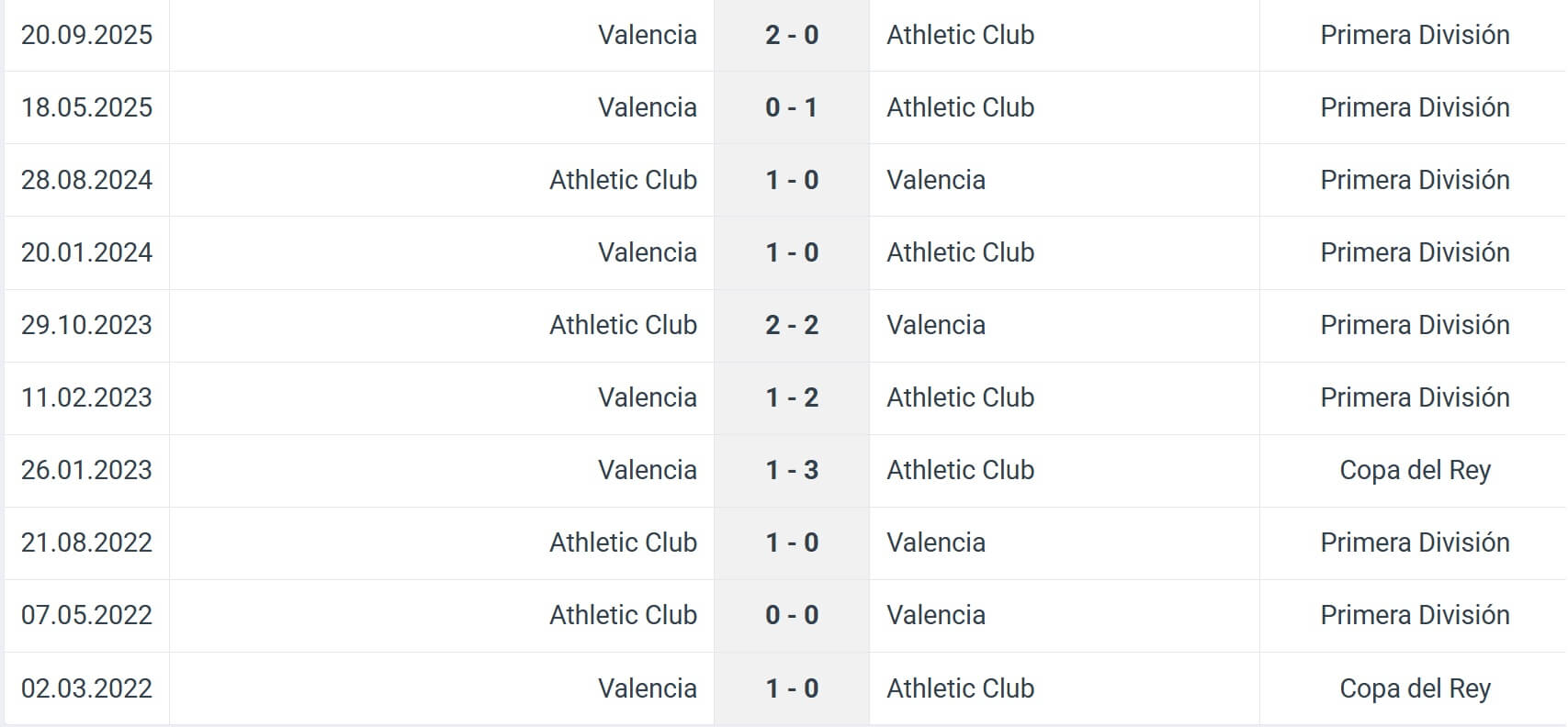 Valencia Athletic Club H2H results 04 01 2026