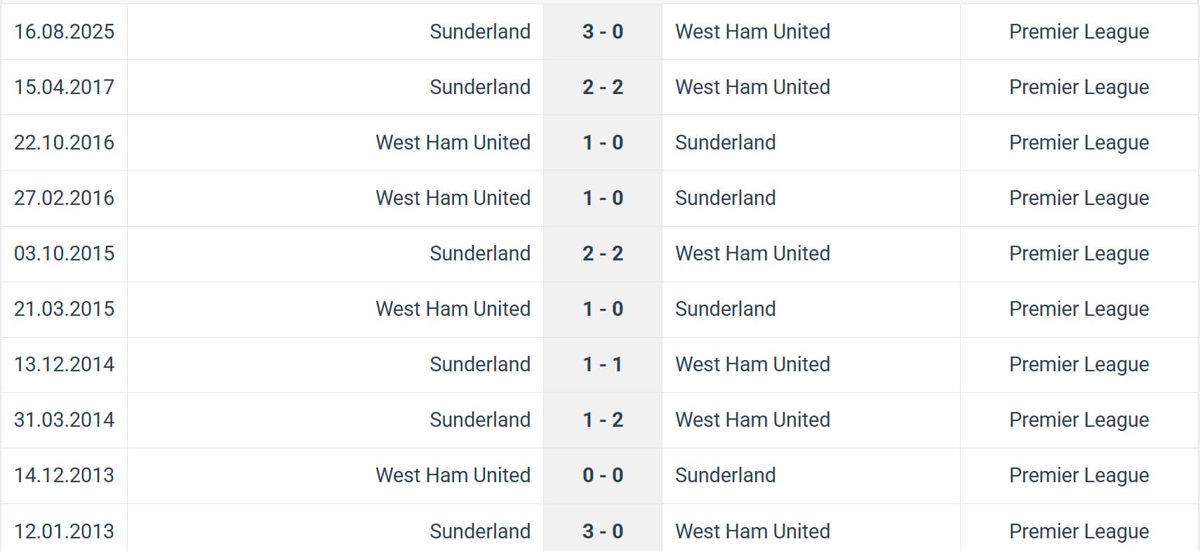 West Ham United Sunderland H2H results 24 01 2025 EPL