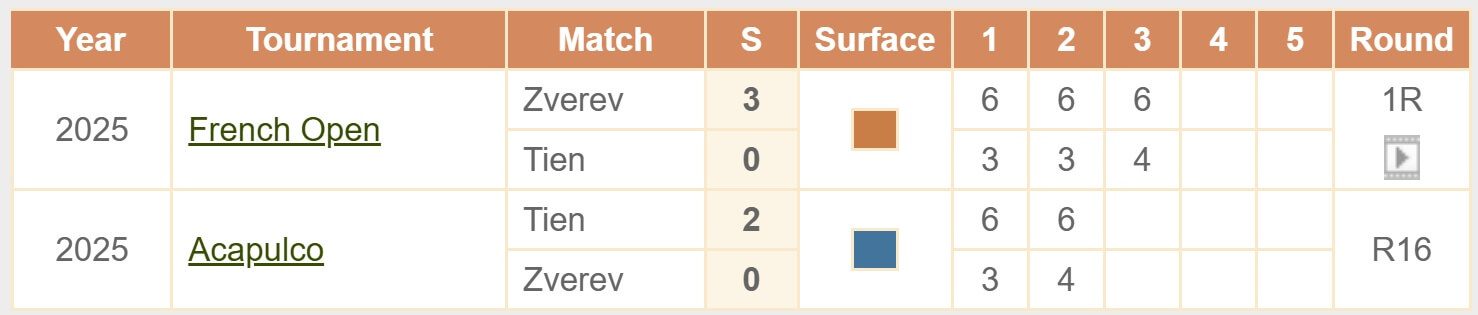 Zverev Tien H2H head to head ATP Australian Open 2026 tennis 27 01 2026