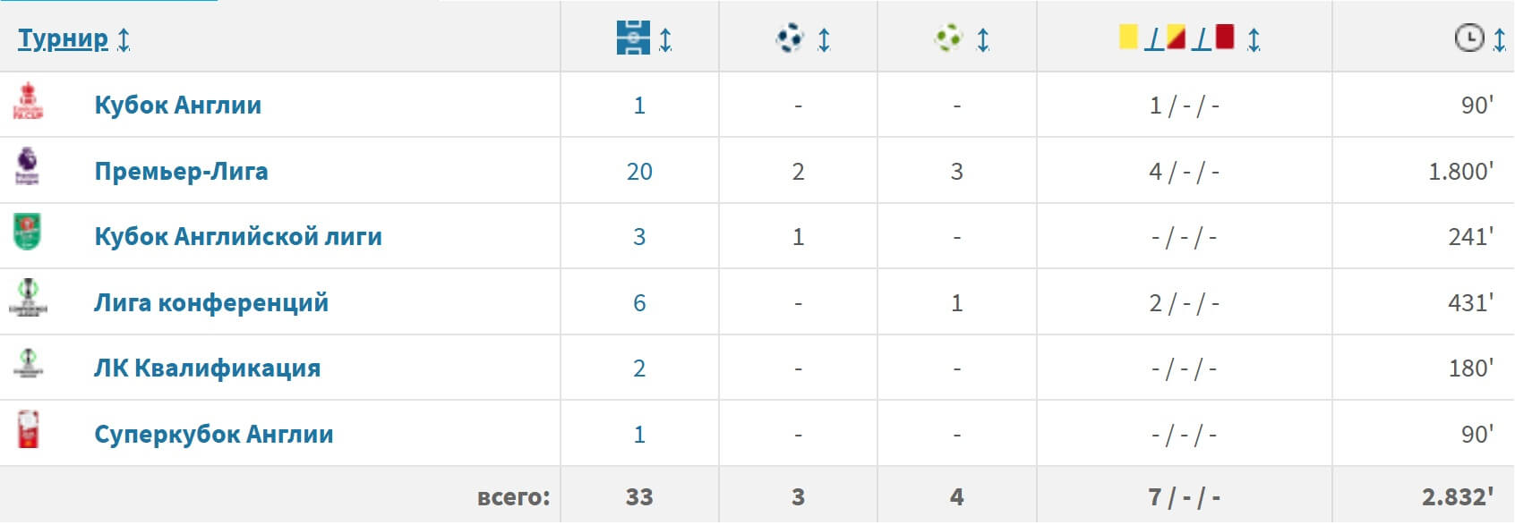 marc guehi transfermarkt stats