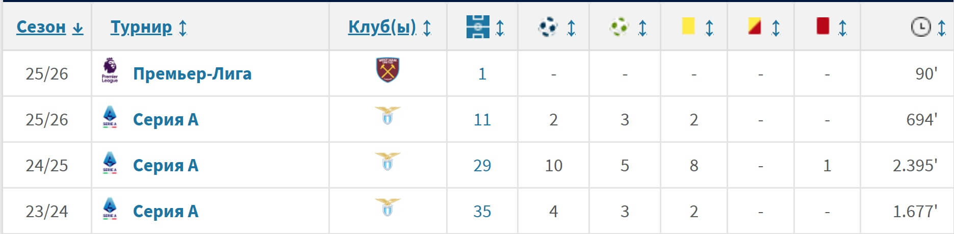 statistika Valentina Kastelyanosa v Serii A za vse sezony