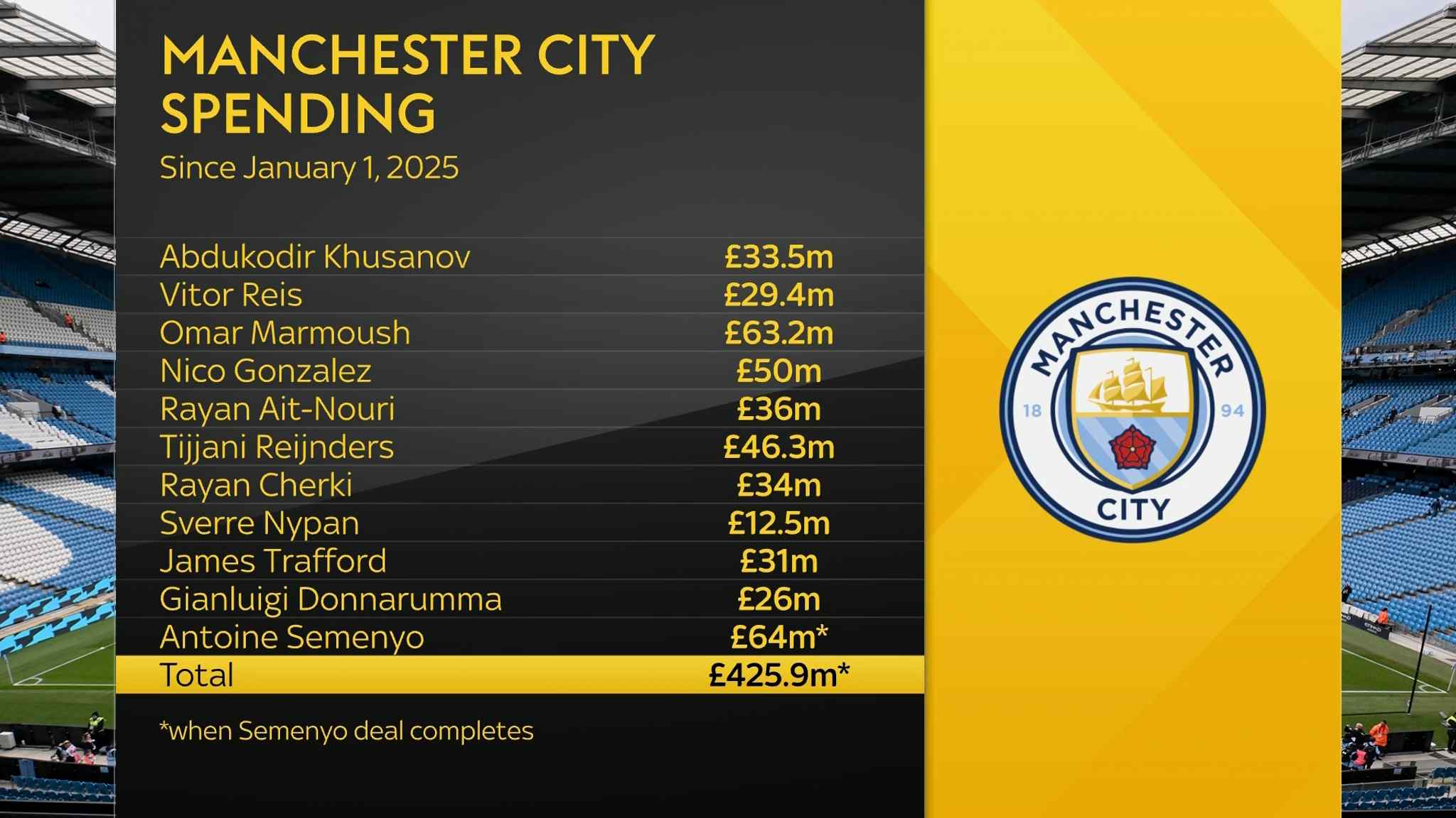 total transfer manchester city one year