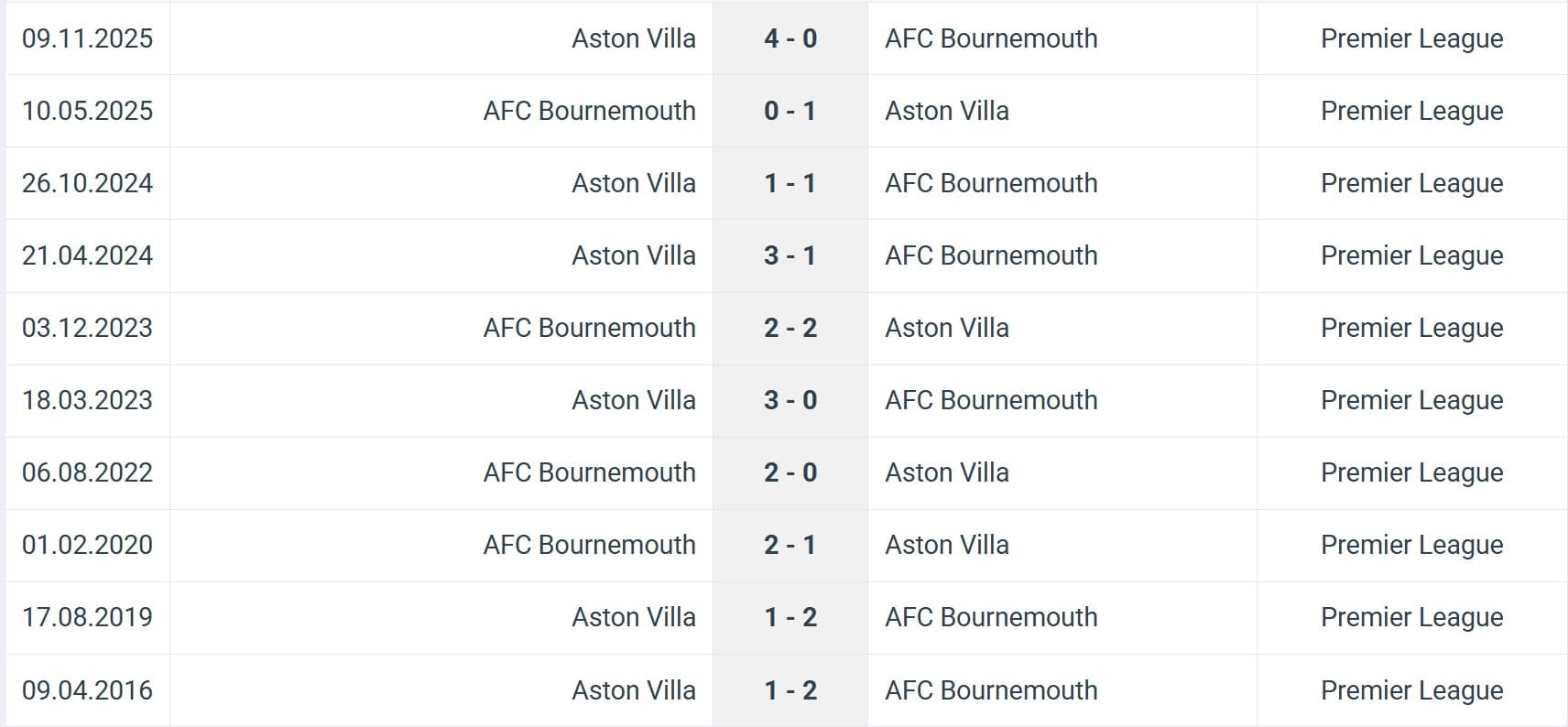 AFC Bournemouth Aston Villa H2H results 07 02 2026 EPL