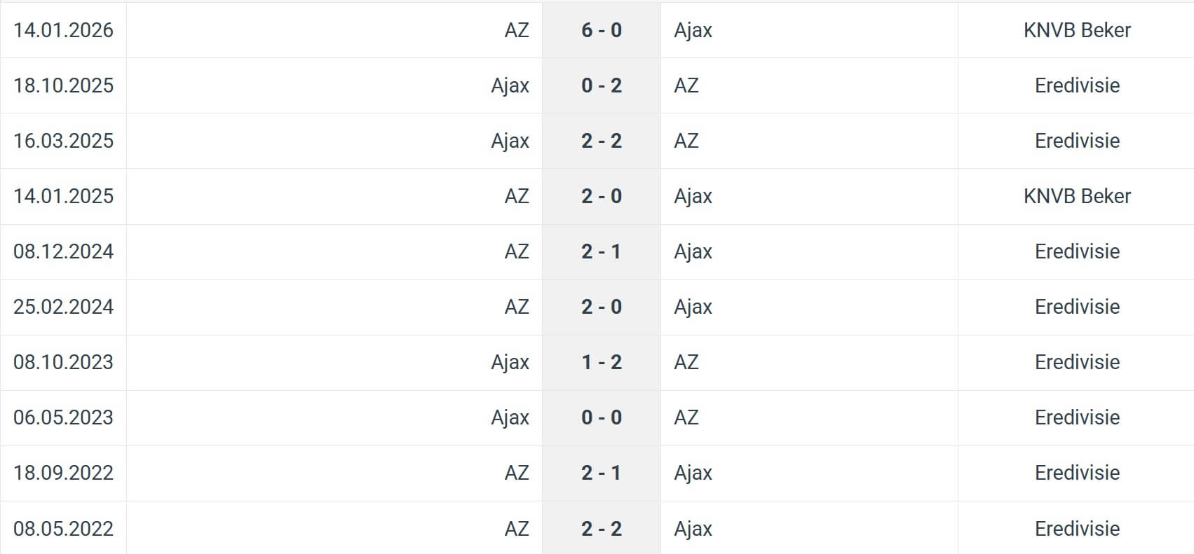 AZ Ajax H2H results 08 02 2026