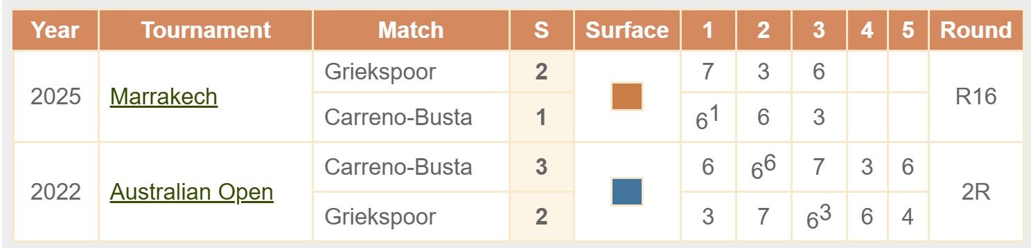 Griekspoor Carreno Busta H2H head to head ATP 250 Montpellier France tennis 05 02 2026