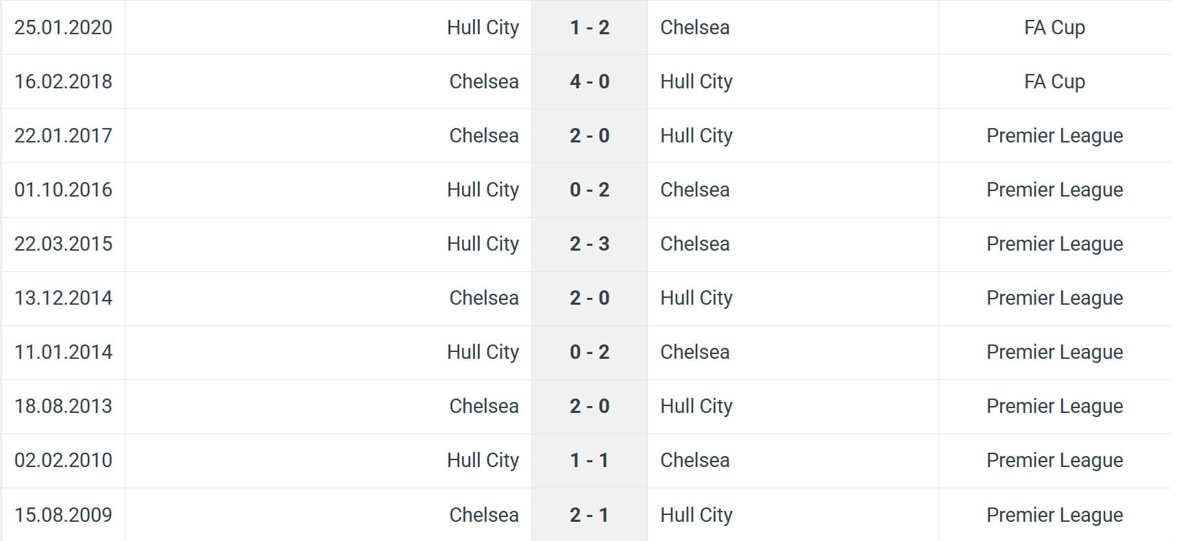 Hull City Chelsea H2H results 13 02 2026