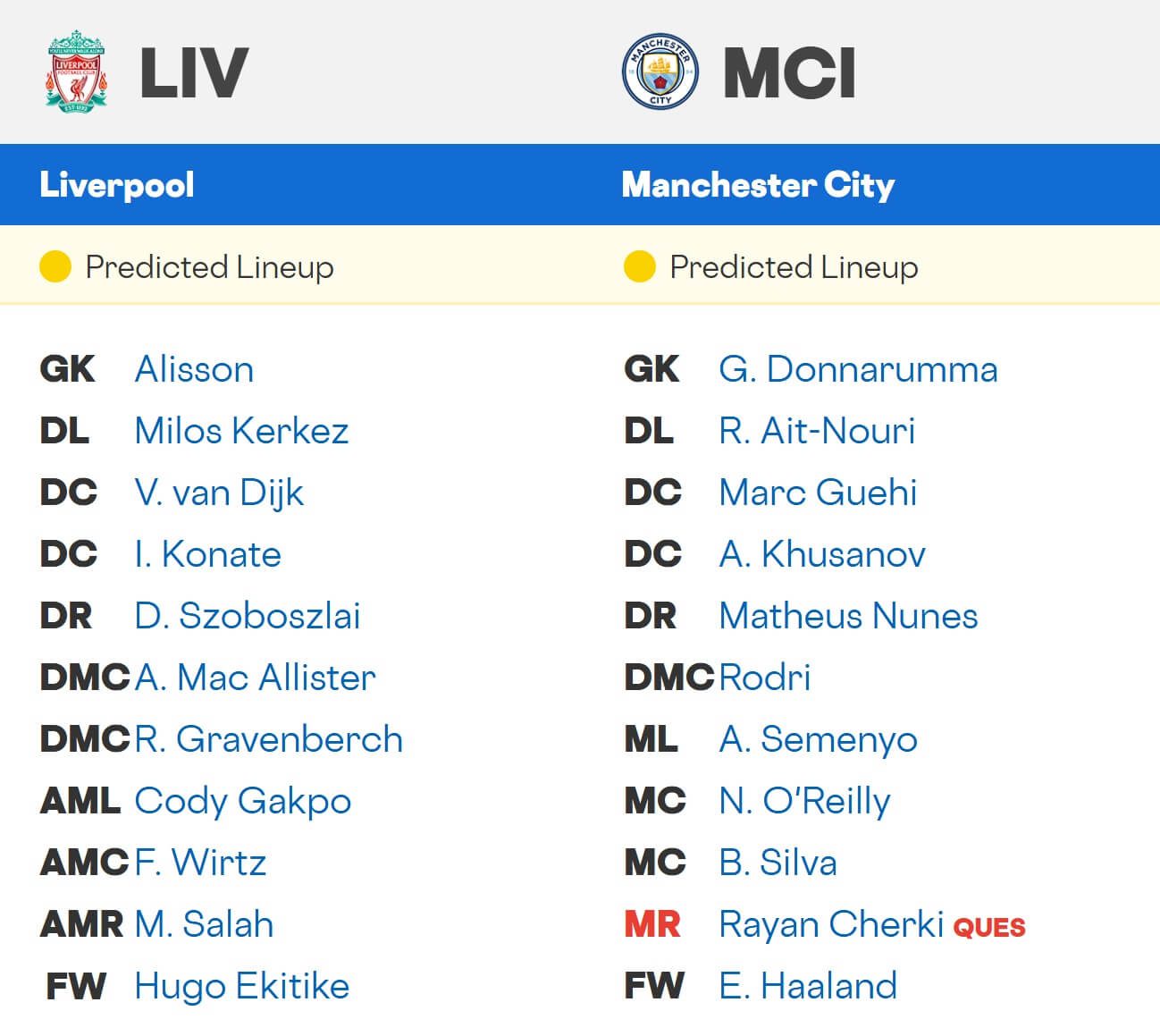 Liverpool Manchester City expected lineups 08 02 2026 EPL
