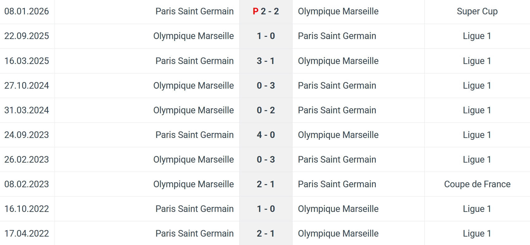 Paris Saint Germain Olympique Marseille H2H results 08 02 2026 France