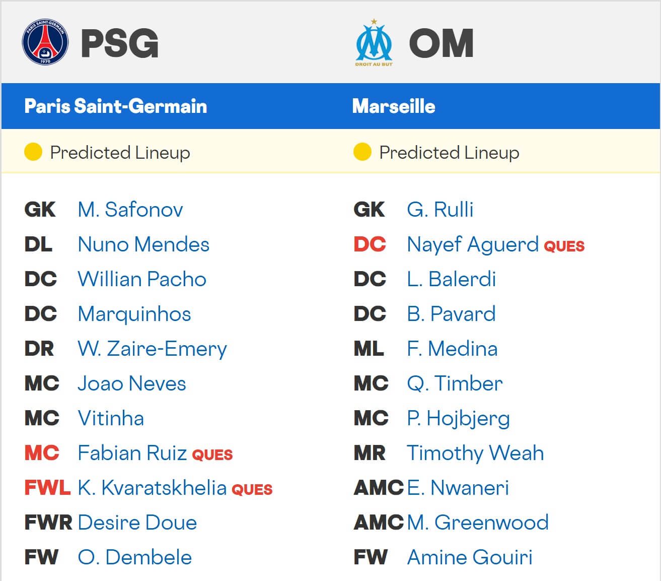 Paris Saint Germain Olympique Marseille expected lineups 08 02 2026 France