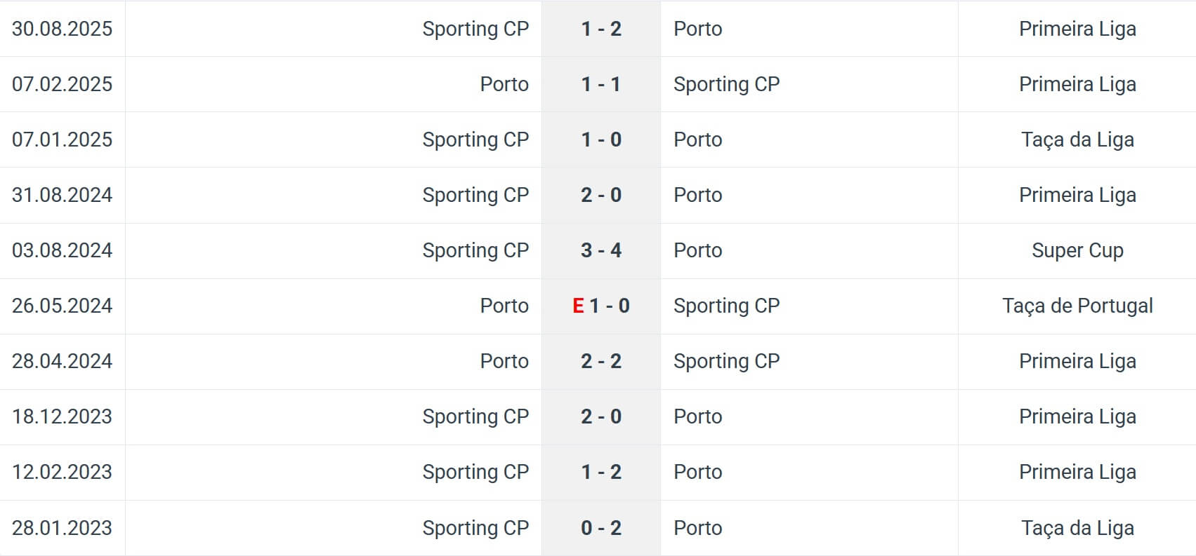 Porto Sporting CP H2H results 09 02 2026 Portugal