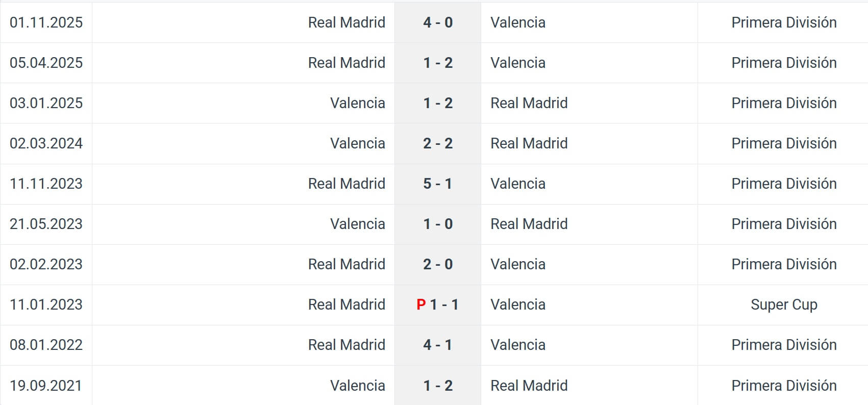 Valencia Real Madrid H2H results 08 02 2026 La Liga Spain
