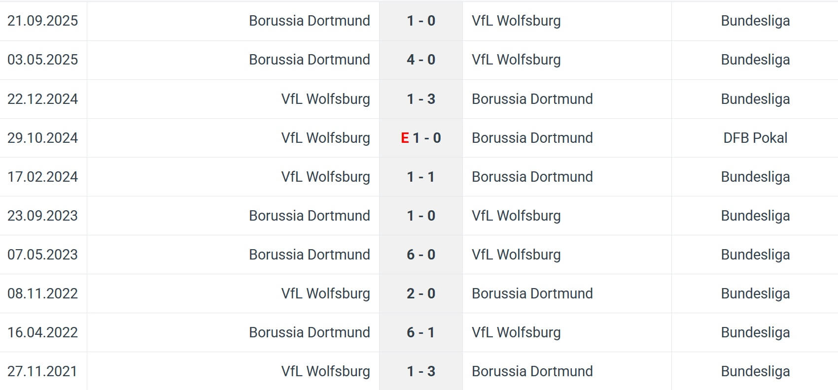 VfL Wolfsburg Borussia Dortmund H2H results 07 02 2026