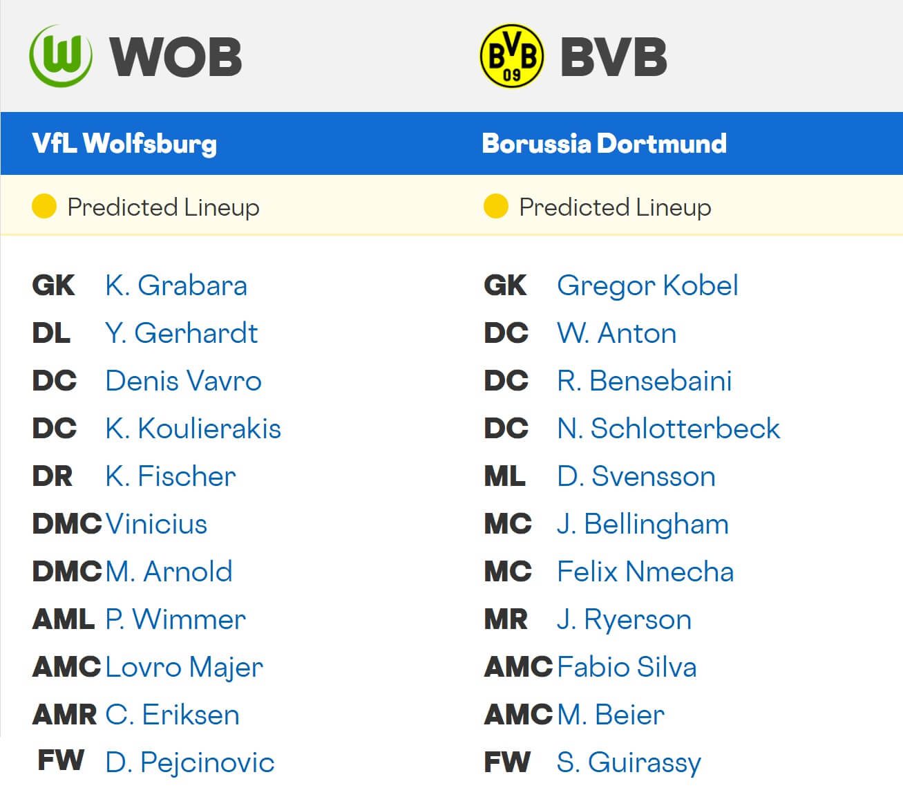 VfL Wolfsburg Borussia Dortmund expected lineups 07 02 2026