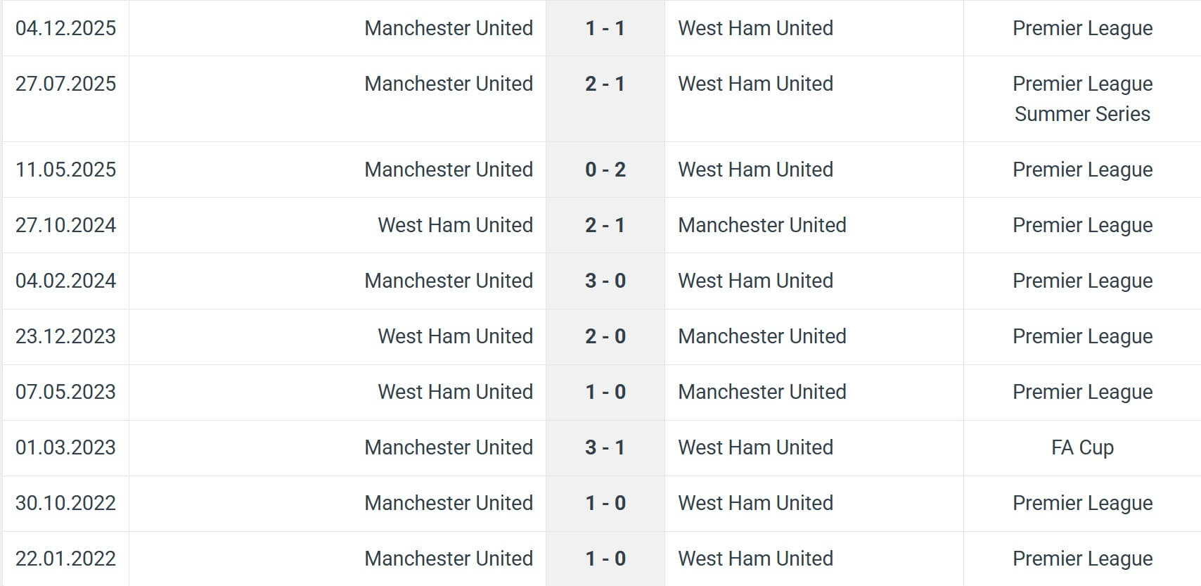 West Ham United Manchester United H2H results 10 02 2026 EPL