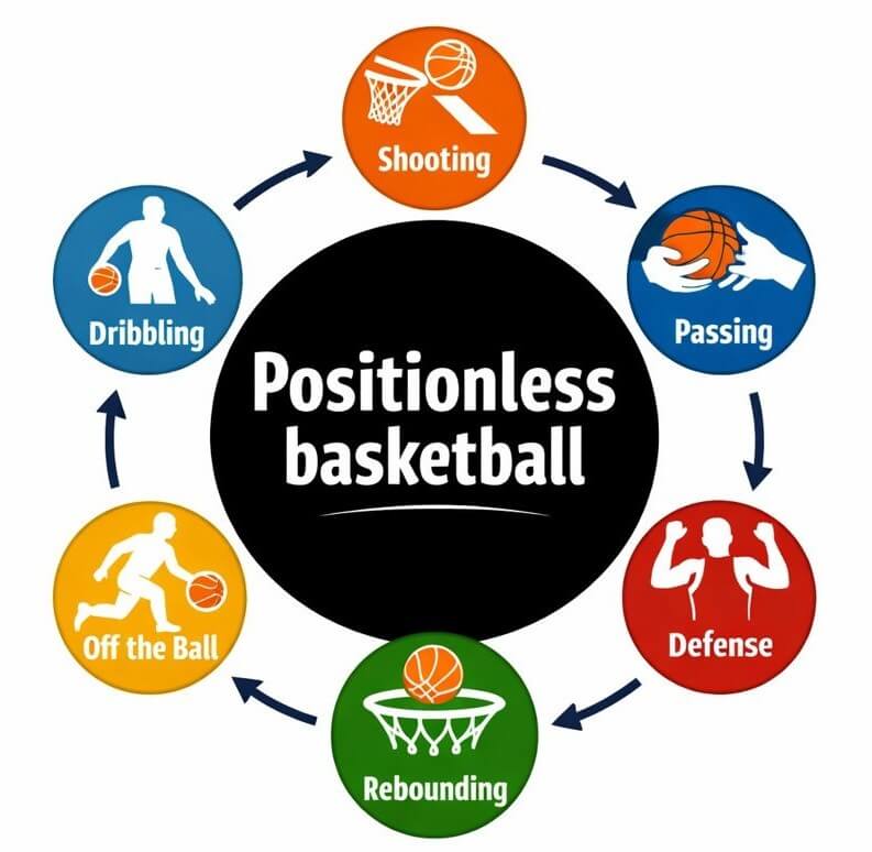 positionless basketball info